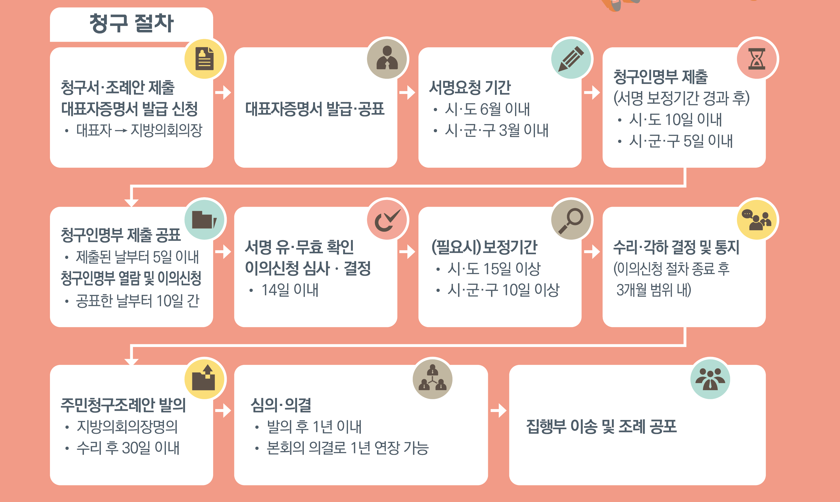 주민조례청구2